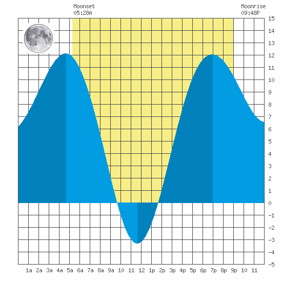Coupeville tide chart for Wednesday, May 26, 2021