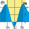 Coupeville tide chart for Wednesday, May 26, 2021
