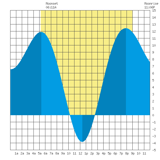 Coupeville tide chart for Thursday, May 27, 2021