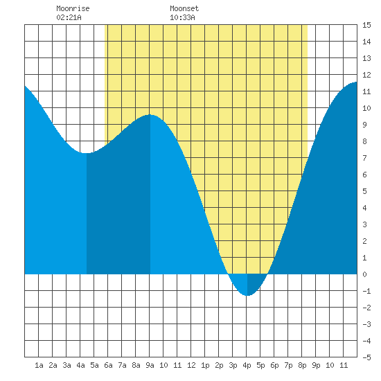 Coupeville tide chart for Sunday, May 2, 2021
