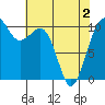 Coupeville tide chart for Sunday, May 2, 2021