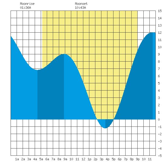 Coupeville tide chart for Monday, May 31, 2021