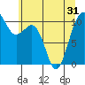 Coupeville tide chart for Monday, May 31, 2021