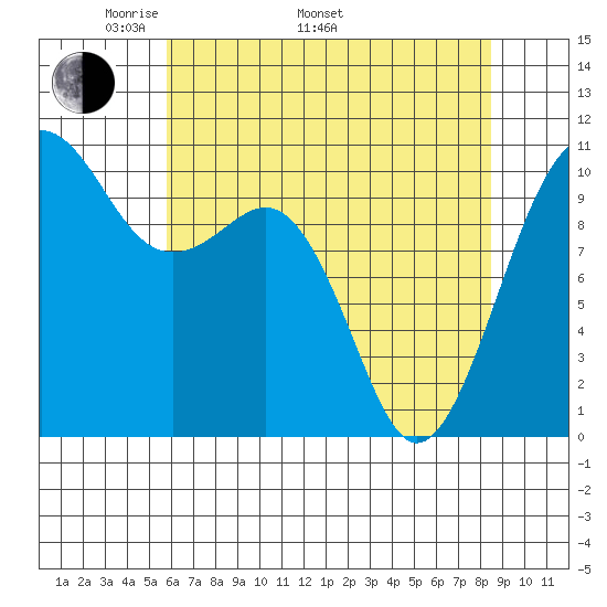 Coupeville tide chart for Monday, May 3, 2021