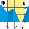 Coupeville tide chart for Monday, May 3, 2021