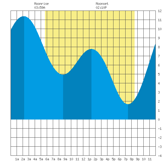Coupeville tide chart for Wednesday, May 5, 2021