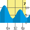 Coupeville tide chart for Friday, May 7, 2021