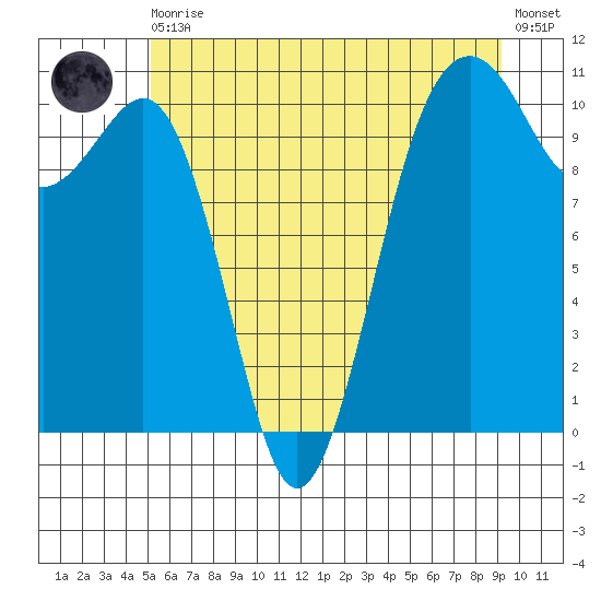 Coupeville tide chart for Thursday, June 10, 2021