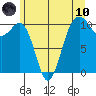 Coupeville tide chart for Thursday, June 10, 2021