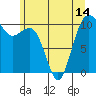 Coupeville tide chart for Monday, June 14, 2021