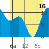 Coupeville tide chart for Wednesday, June 16, 2021