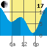 Coupeville tide chart for Thursday, June 17, 2021