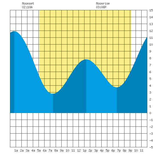 Coupeville tide chart for Saturday, June 19, 2021