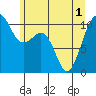 Coupeville tide chart for Tuesday, June 1, 2021