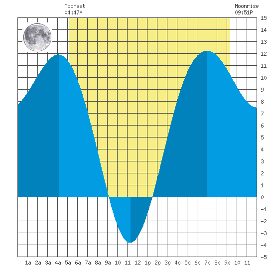 Coupeville tide chart for Thursday, June 24, 2021