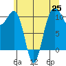 Coupeville tide chart for Friday, June 25, 2021