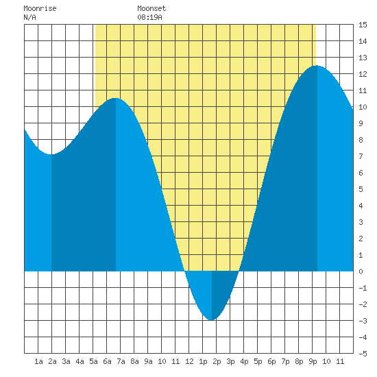 Coupeville tide chart for Sunday, June 27, 2021