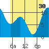 Coupeville tide chart for Wednesday, June 30, 2021