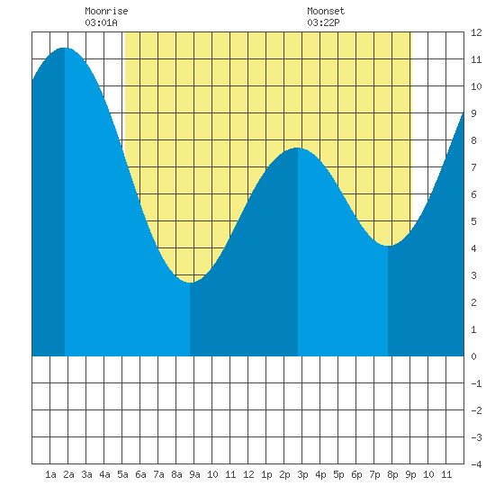 Coupeville tide chart for Friday, June 4, 2021