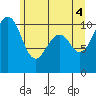 Coupeville tide chart for Friday, June 4, 2021
