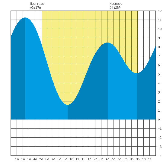 Coupeville tide chart for Saturday, June 5, 2021