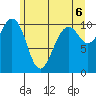 Coupeville tide chart for Sunday, June 6, 2021
