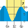 Coupeville tide chart for Monday, June 7, 2021