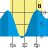 Coupeville tide chart for Tuesday, June 8, 2021