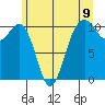 Coupeville tide chart for Wednesday, June 9, 2021