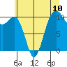 Coupeville tide chart for Saturday, July 10, 2021