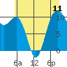 Coupeville tide chart for Sunday, July 11, 2021