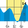 Coupeville tide chart for Wednesday, July 14, 2021