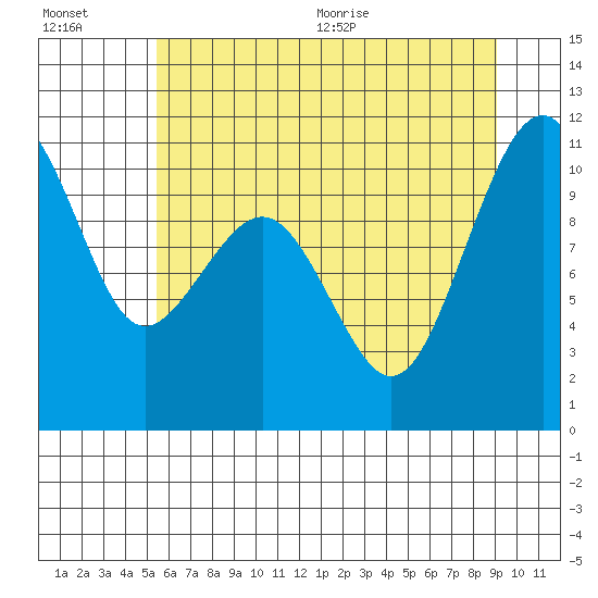 Coupeville tide chart for Friday, July 16, 2021