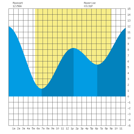 Coupeville tide chart for Sunday, July 18, 2021