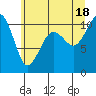 Coupeville tide chart for Sunday, July 18, 2021