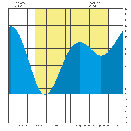 Coupeville tide chart for Monday, July 19, 2021