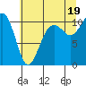 Coupeville tide chart for Monday, July 19, 2021