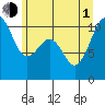 Coupeville tide chart for Thursday, July 1, 2021