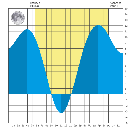 Coupeville tide chart for Friday, July 23, 2021