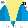 Coupeville tide chart for Friday, July 23, 2021