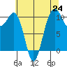 Coupeville tide chart for Saturday, July 24, 2021