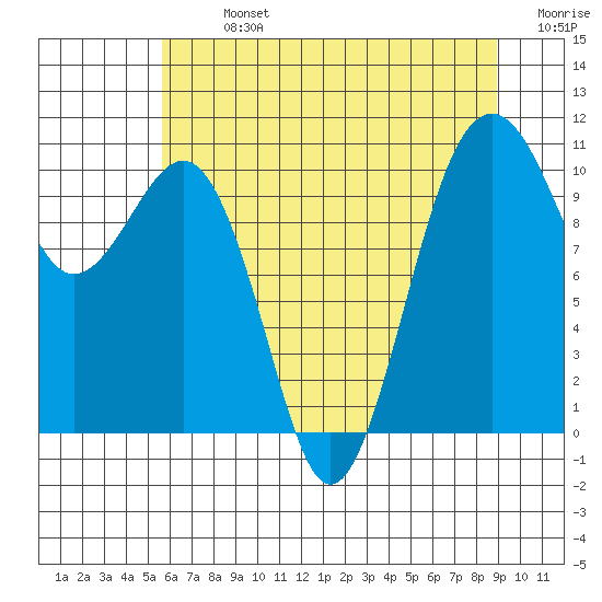 Coupeville tide chart for Monday, July 26, 2021