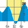 Coupeville tide chart for Monday, July 26, 2021