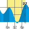 Coupeville tide chart for Tuesday, July 27, 2021