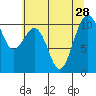 Coupeville tide chart for Wednesday, July 28, 2021