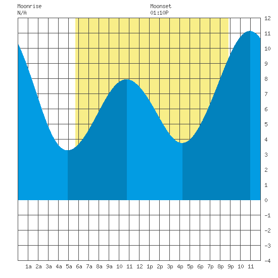 Coupeville tide chart for Friday, July 30, 2021
