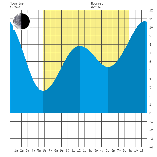 Coupeville tide chart for Saturday, July 31, 2021