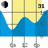 Coupeville tide chart for Saturday, July 31, 2021