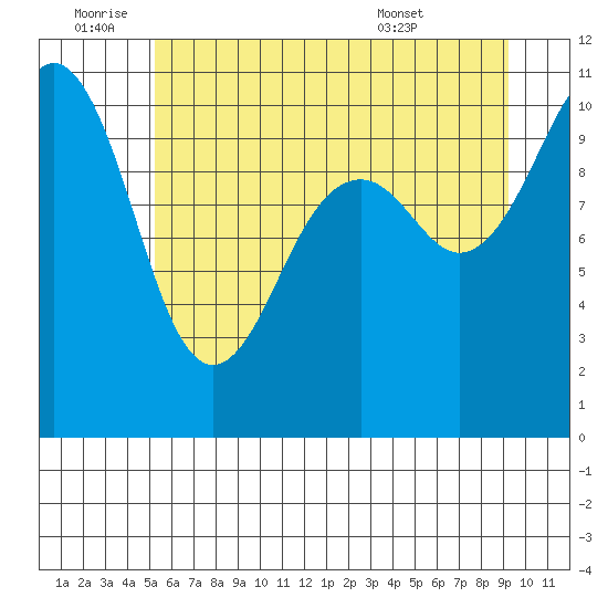 Coupeville tide chart for Saturday, July 3, 2021