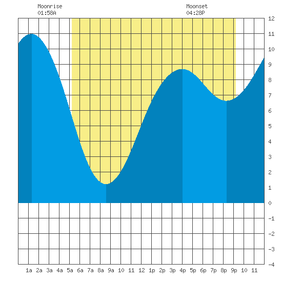 Coupeville tide chart for Sunday, July 4, 2021